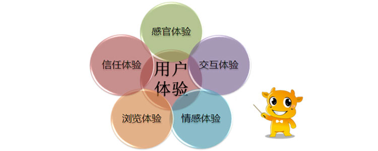 用戶體驗(yàn)度，你的理解是什么